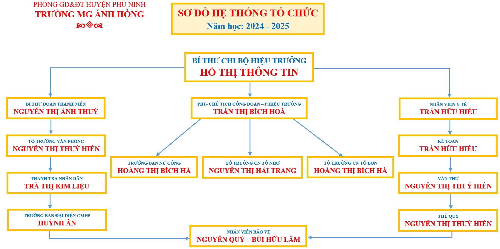 Gới thiệu về cơ cấu tổ chức trường Mẫu giáo Ánh Hồng